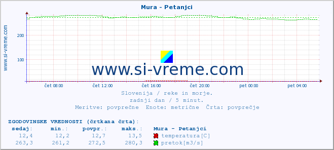 POVPREČJE :: Mura - Petanjci :: temperatura | pretok | višina :: zadnji dan / 5 minut.