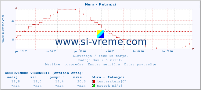 POVPREČJE :: Mura - Petanjci :: temperatura | pretok | višina :: zadnji dan / 5 minut.