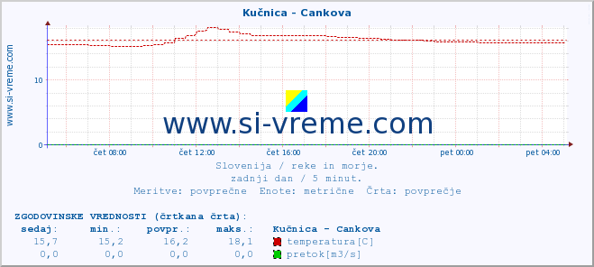 POVPREČJE :: Kučnica - Cankova :: temperatura | pretok | višina :: zadnji dan / 5 minut.