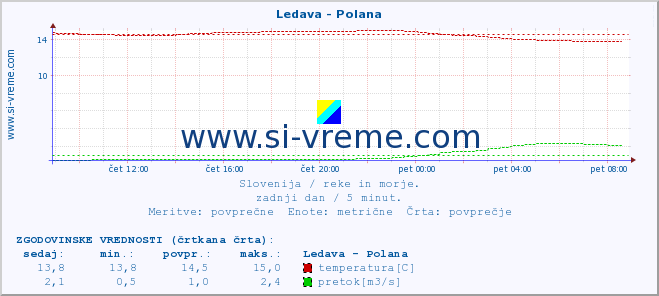 POVPREČJE :: Ledava - Polana :: temperatura | pretok | višina :: zadnji dan / 5 minut.