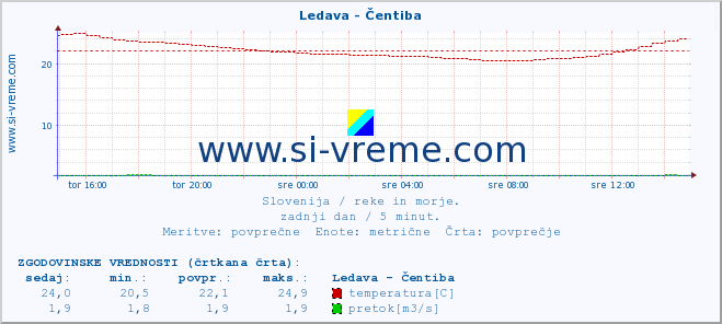 POVPREČJE :: Ledava - Čentiba :: temperatura | pretok | višina :: zadnji dan / 5 minut.