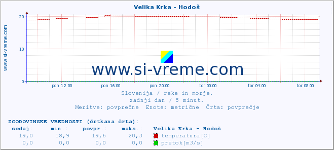 POVPREČJE :: Velika Krka - Hodoš :: temperatura | pretok | višina :: zadnji dan / 5 minut.