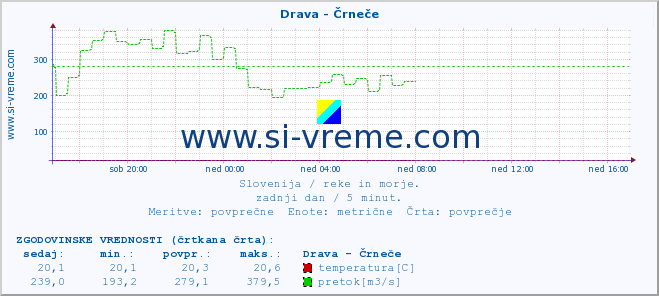 POVPREČJE :: Drava - Črneče :: temperatura | pretok | višina :: zadnji dan / 5 minut.