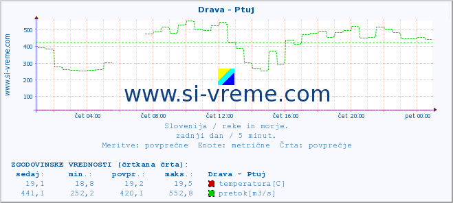 POVPREČJE :: Drava - Ptuj :: temperatura | pretok | višina :: zadnji dan / 5 minut.