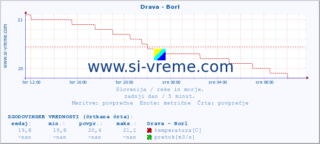 POVPREČJE :: Drava - Borl :: temperatura | pretok | višina :: zadnji dan / 5 minut.