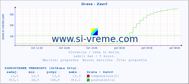 POVPREČJE :: Drava - Zavrč :: temperatura | pretok | višina :: zadnji dan / 5 minut.