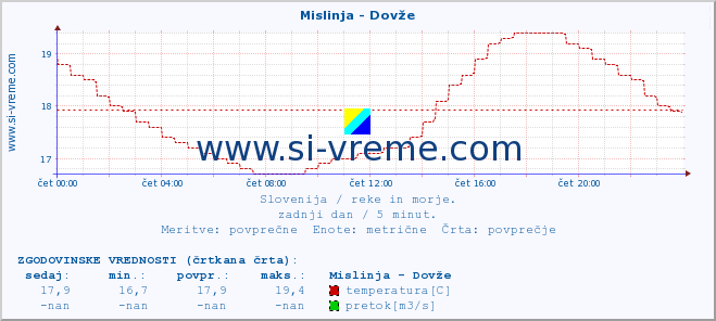 POVPREČJE :: Mislinja - Dovže :: temperatura | pretok | višina :: zadnji dan / 5 minut.