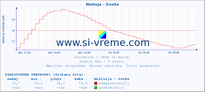 POVPREČJE :: Mislinja - Dovže :: temperatura | pretok | višina :: zadnji dan / 5 minut.