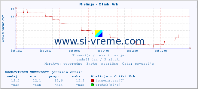 POVPREČJE :: Mislinja - Otiški Vrh :: temperatura | pretok | višina :: zadnji dan / 5 minut.