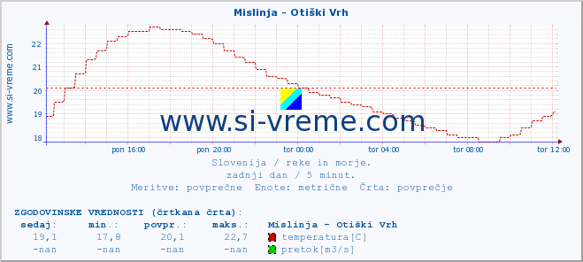 POVPREČJE :: Mislinja - Otiški Vrh :: temperatura | pretok | višina :: zadnji dan / 5 minut.