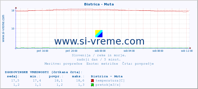 POVPREČJE :: Bistrica - Muta :: temperatura | pretok | višina :: zadnji dan / 5 minut.