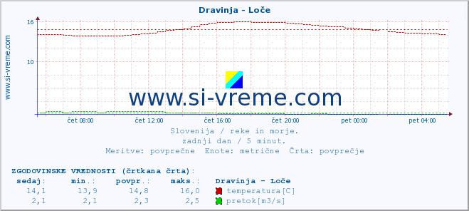 POVPREČJE :: Dravinja - Loče :: temperatura | pretok | višina :: zadnji dan / 5 minut.