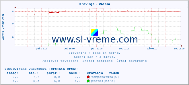 POVPREČJE :: Dravinja - Videm :: temperatura | pretok | višina :: zadnji dan / 5 minut.