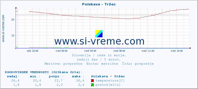 POVPREČJE :: Polskava - Tržec :: temperatura | pretok | višina :: zadnji dan / 5 minut.