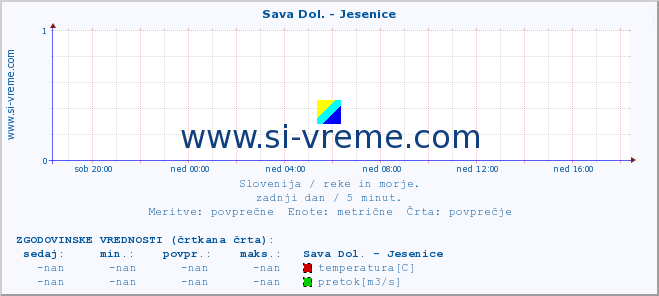 POVPREČJE :: Sava Dol. - Jesenice :: temperatura | pretok | višina :: zadnji dan / 5 minut.