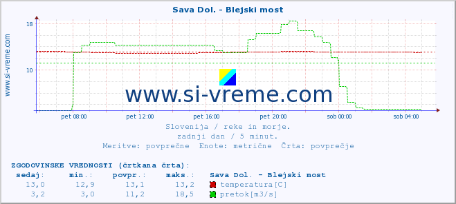 POVPREČJE :: Sava Dol. - Blejski most :: temperatura | pretok | višina :: zadnji dan / 5 minut.