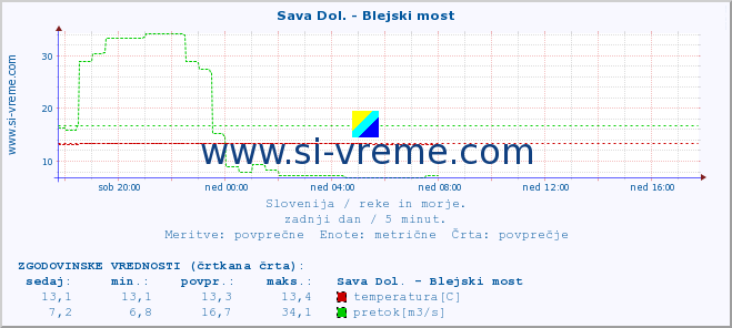 POVPREČJE :: Sava Dol. - Blejski most :: temperatura | pretok | višina :: zadnji dan / 5 minut.