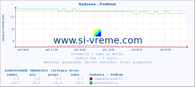 POVPREČJE :: Radovna - Podhom :: temperatura | pretok | višina :: zadnji dan / 5 minut.