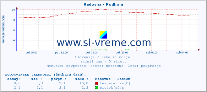 POVPREČJE :: Radovna - Podhom :: temperatura | pretok | višina :: zadnji dan / 5 minut.