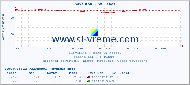 POVPREČJE :: Sava Boh. - Sv. Janez :: temperatura | pretok | višina :: zadnji dan / 5 minut.