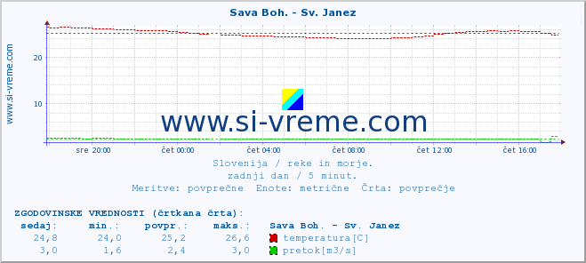 POVPREČJE :: Sava Boh. - Sv. Janez :: temperatura | pretok | višina :: zadnji dan / 5 minut.