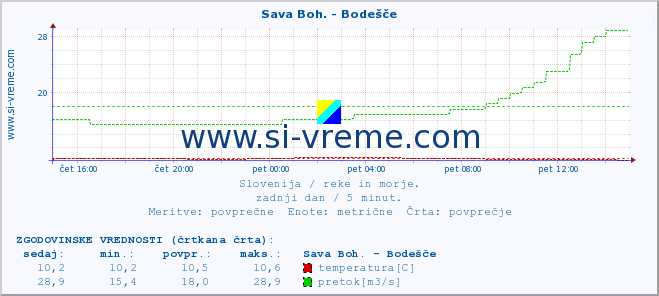 POVPREČJE :: Sava Boh. - Bodešče :: temperatura | pretok | višina :: zadnji dan / 5 minut.