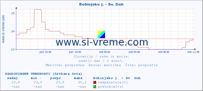 POVPREČJE :: Bohinjsko j. - Sv. Duh :: temperatura | pretok | višina :: zadnji dan / 5 minut.