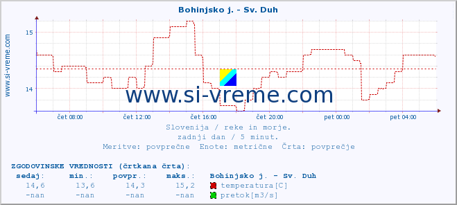 POVPREČJE :: Bohinjsko j. - Sv. Duh :: temperatura | pretok | višina :: zadnji dan / 5 minut.