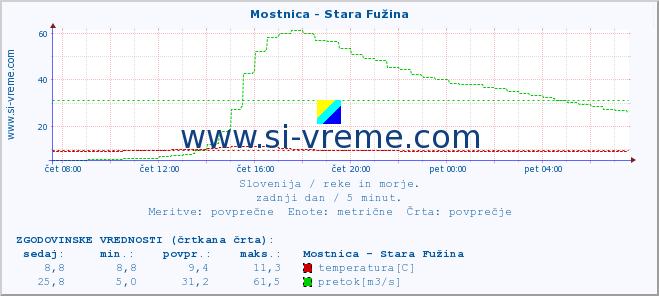 POVPREČJE :: Mostnica - Stara Fužina :: temperatura | pretok | višina :: zadnji dan / 5 minut.