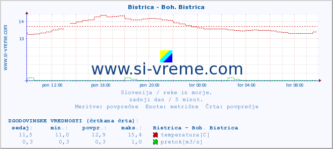 POVPREČJE :: Bistrica - Boh. Bistrica :: temperatura | pretok | višina :: zadnji dan / 5 minut.