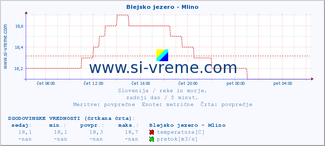 POVPREČJE :: Blejsko jezero - Mlino :: temperatura | pretok | višina :: zadnji dan / 5 minut.