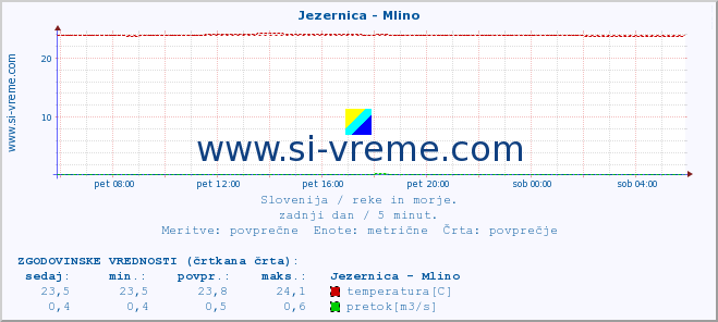 POVPREČJE :: Jezernica - Mlino :: temperatura | pretok | višina :: zadnji dan / 5 minut.