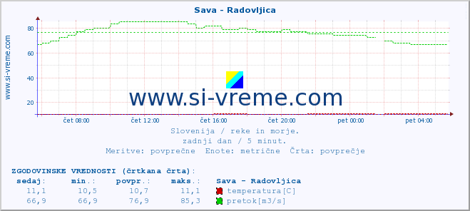 POVPREČJE :: Sava - Radovljica :: temperatura | pretok | višina :: zadnji dan / 5 minut.