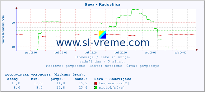 POVPREČJE :: Sava - Radovljica :: temperatura | pretok | višina :: zadnji dan / 5 minut.