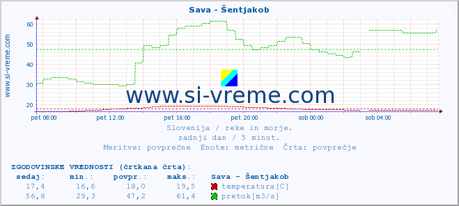 POVPREČJE :: Sava - Šentjakob :: temperatura | pretok | višina :: zadnji dan / 5 minut.