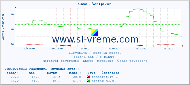 POVPREČJE :: Sava - Šentjakob :: temperatura | pretok | višina :: zadnji dan / 5 minut.