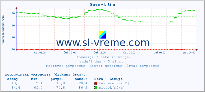 POVPREČJE :: Sava - Litija :: temperatura | pretok | višina :: zadnji dan / 5 minut.