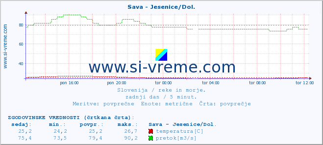 POVPREČJE :: Sava - Jesenice/Dol. :: temperatura | pretok | višina :: zadnji dan / 5 minut.