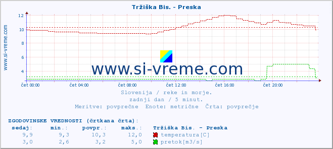 POVPREČJE :: Tržiška Bis. - Preska :: temperatura | pretok | višina :: zadnji dan / 5 minut.