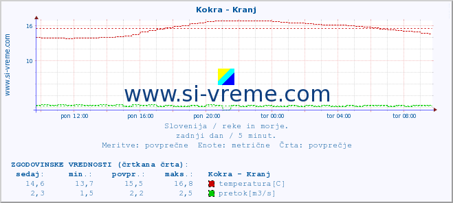 POVPREČJE :: Kokra - Kranj :: temperatura | pretok | višina :: zadnji dan / 5 minut.