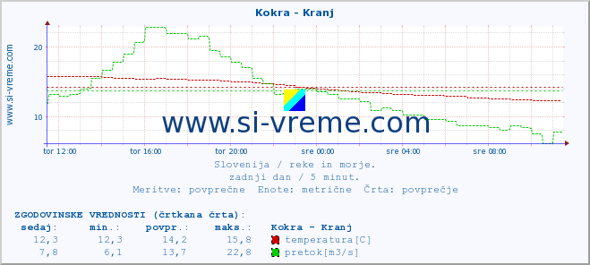 POVPREČJE :: Kokra - Kranj :: temperatura | pretok | višina :: zadnji dan / 5 minut.