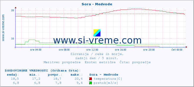 POVPREČJE :: Sora - Medvode :: temperatura | pretok | višina :: zadnji dan / 5 minut.