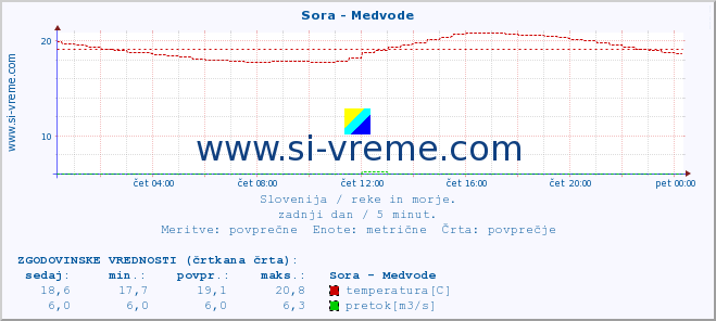 POVPREČJE :: Sora - Medvode :: temperatura | pretok | višina :: zadnji dan / 5 minut.