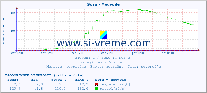 POVPREČJE :: Sora - Medvode :: temperatura | pretok | višina :: zadnji dan / 5 minut.