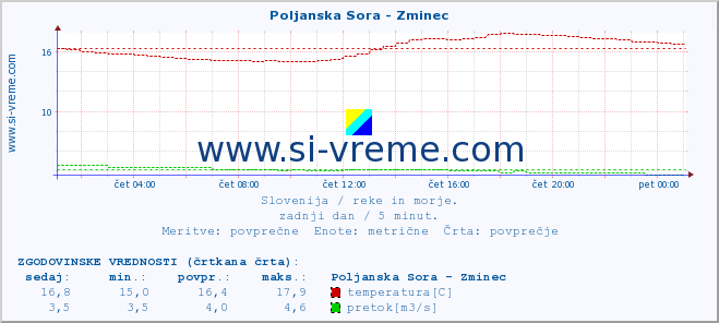 POVPREČJE :: Poljanska Sora - Zminec :: temperatura | pretok | višina :: zadnji dan / 5 minut.