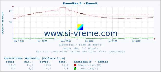 POVPREČJE :: Kamniška B. - Kamnik :: temperatura | pretok | višina :: zadnji dan / 5 minut.