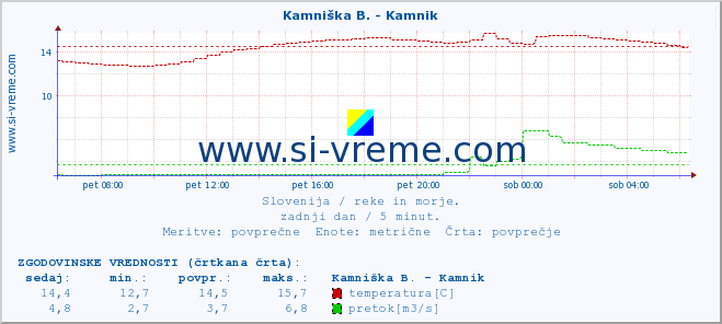 POVPREČJE :: Kamniška B. - Kamnik :: temperatura | pretok | višina :: zadnji dan / 5 minut.