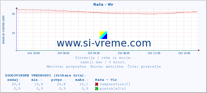 POVPREČJE :: Rača - Vir :: temperatura | pretok | višina :: zadnji dan / 5 minut.