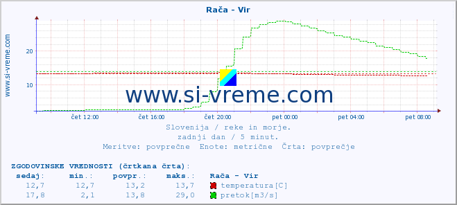 POVPREČJE :: Rača - Vir :: temperatura | pretok | višina :: zadnji dan / 5 minut.