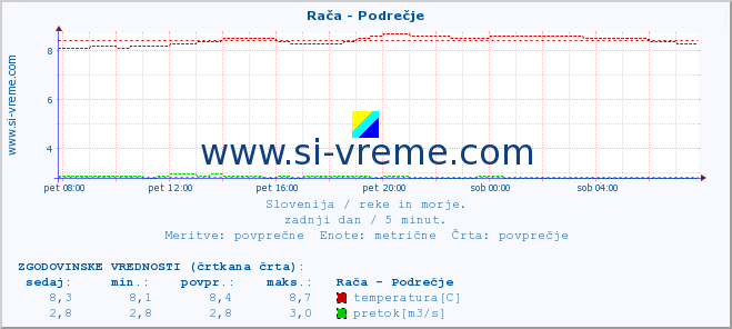 POVPREČJE :: Rača - Podrečje :: temperatura | pretok | višina :: zadnji dan / 5 minut.